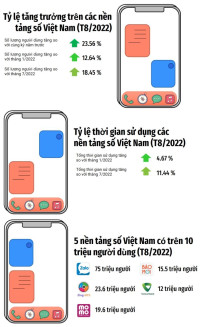 INFOGRAPHIC: Việt Nam xếp thứ 7 khu vực Châu Á Thái Bình Dương về xã hội số