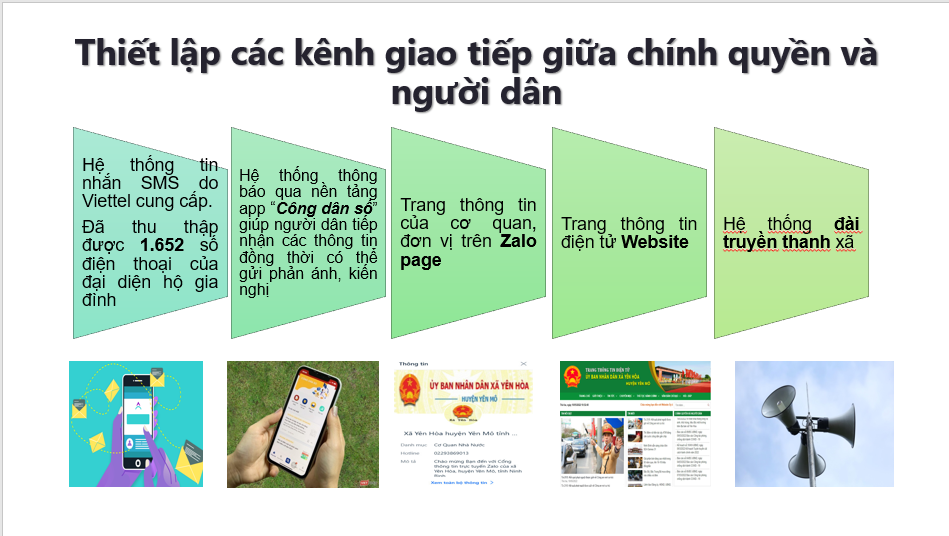 Mô hình thiết lập các kênh giao tiếp giữa chính quyền và người dân xã Yên Hòa