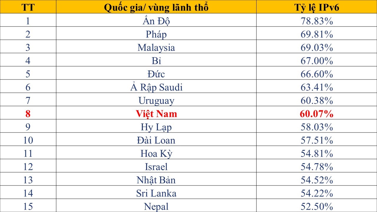 Top 15 quốc gia, vùng lãnh thổ trong chuyển đổi IPv6 toàn cầu (nguồn APNIC Lab)