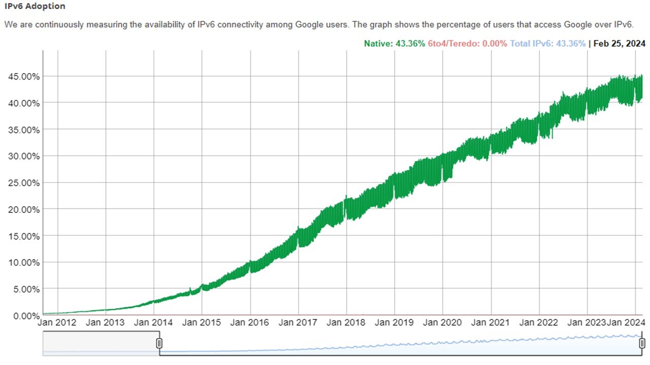 Tỷ lệ người truy cập Internet toàn cầu qua IPv6 (nguồn APNIC, Google, tháng 3/2024)